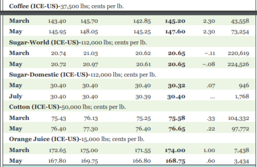 Coffee (ICE-US)-37.500 lbs; cents per lb. March May Sugar-World (ICE-US)-112,oo0 lbs; cents per lb. March May Sugar-Domestic