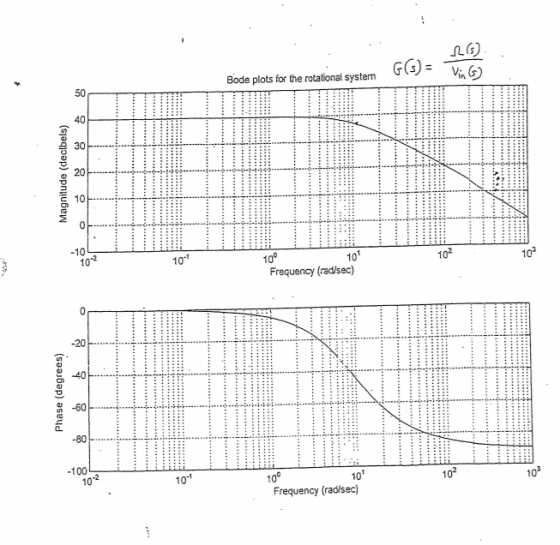 Bode plots for the rotational systern a 30 20 E 10 -10 100 10 10 Frequency (radlsec) 70- -20 40 100 100 103 To-1 Frequency (r