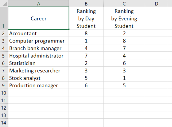 Ranking by Day Student Ranking by Evening Student Career 2 Accountant 3 Computer programmer 4 Branch bank manager 5 Hospital