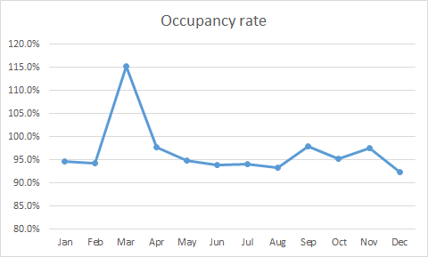 Occupancy rate 120.0% 115.0% 110.0% 105.0% 100.0% 95.0% 90.0% 85.0% 80.0%