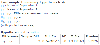 Two sample T summary hypothesis test: 1 Mean of Population 1 μ2 : Mean of Population 2 (with pooled variances) Hypothesis tes