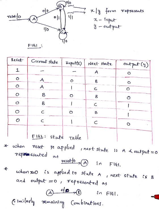 g - output ResetGuret staleIn Next stnte 3 2 Table Ged ,next state ndoutput = o ** whan -o is afpked to sfate A , next- state
