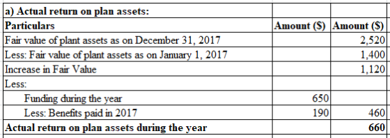 a) Actual return on plan assets: Particulars Fair value of plant assets as on December 31, 2017 Less: Fair value of plant ass