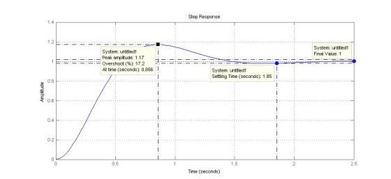 Step Response System: untitled1 Final Value: 1 System: untitled Peak amplitude: 1.17 Overshoot(%): 17.2 At time (seconds) 0.8