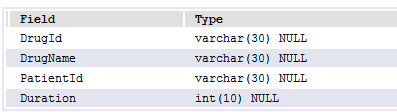 Field DrugId DrugName PatientId Duration Type varchar (30) NULL varchar (30) NULL varchar (30) NULL int (10) NULL