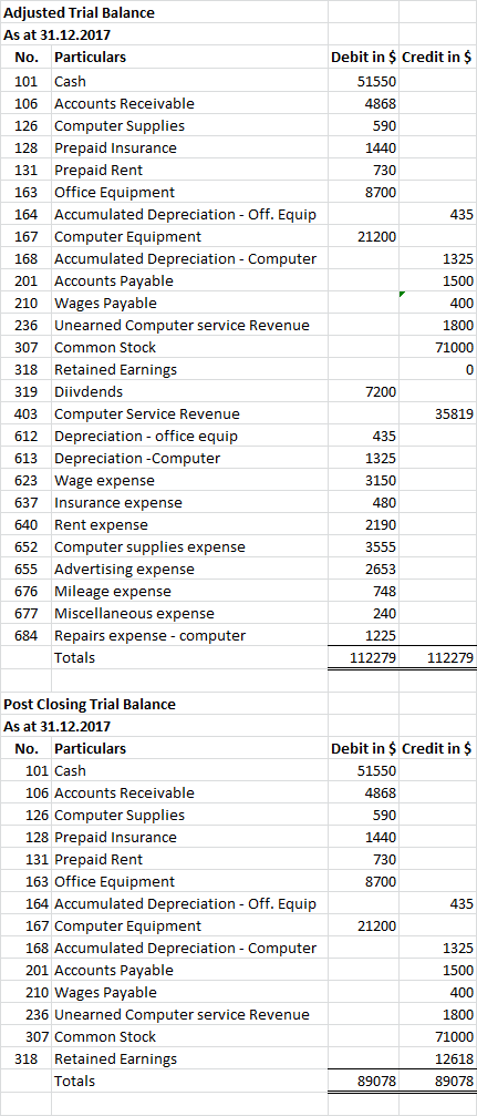 Adjusted Trial Balance As at 31.12.2017 No. Particulars Debit in $ Credit in $ 101 Cash 51550 Accounts Receivable 4868 106 12