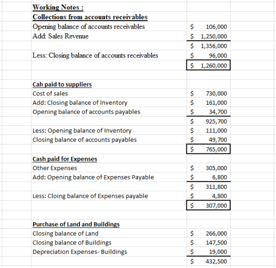 Working Notes Collections from accounts receivables Opening balance of accounts receivables Add: Sales Revenue $ 106,000 $ 1,