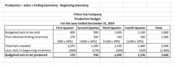 Production Sales + Ending Inventory Beginning Inventory Triton Toy Company Production Budget For the year ended December 31,