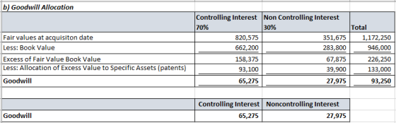 b) Goodwill Allocation Non Controlling Interest Controlling Interest Total 70% 30% Fair values at acquisiton date 820,575 351