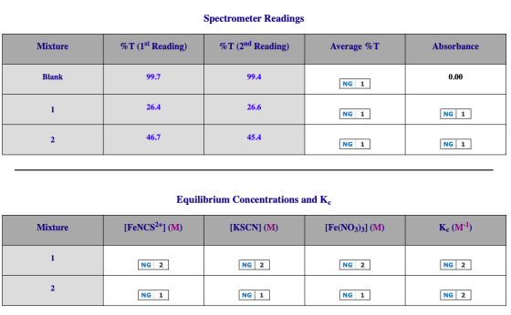 Spectrometer Readings %T (1st Reading) %T (2nd Reading) Mixture Average %T Absorbance Blank 99.7 99.4 0.00 NG 1 26.4 26.6 NG