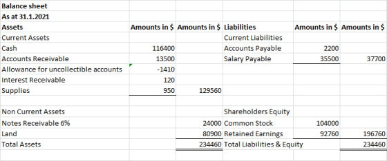 Balance sheet As at 31.1.2021 Amounts in $ Amounts in $ Liabilities Amounts in $ Amounts in $ Assets Current Liabilities Curr