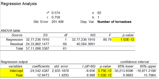 Regression Analysis r2 0.574 62 k 1 0.758 Std. Error 201.406 Dep. Var. Number of tornadoes ANOVA table Source SS df MS p-valu