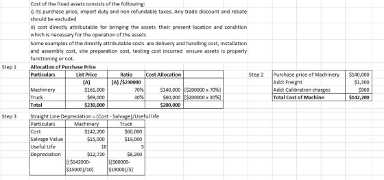 Cost of the fixed assets consists of the following: i) its purchase price, import duty and non refundable taxes. Any trade di