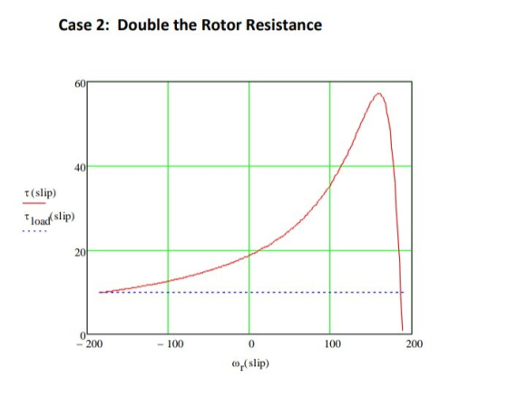 Case 2: Double the Rotor Resistance 600 40 t (slip) τ load( slip) 20 200 0 -200 100 -100 orslip)
