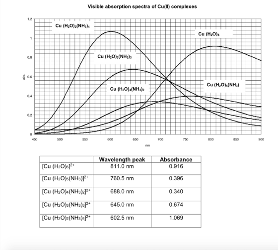 Visible absorption spectra of Cu(ll) complexes 1.2 Cu (H20)2(NH3)4 Cu (H2O)6 Cu (H20)3(NH3)3 0.8 0.6 Cu (H20)s(NH3) Cu (H20)4