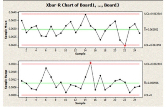 Xbar-R Chart of Board1,., Board3 .060 UO 0.06391 e 0.0635 .0620 2410 2 14 Sample 20 22 24 .0024 0,0018 .0012 0006 .0000 UCL-0
