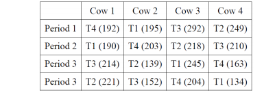 Cow Cow 2 Cow 3 Cow 4 Period T4 (192) T1 (195) T3 (292) T2 (249) Period 2 T1 (190) T4 (203) T2 (218) T3 (210) Period 3 T3 (21