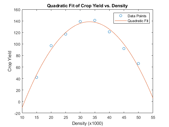 Quadratic Fit of Crop Yield vs. Density 160 140 120 100 Ф 80 O Data Points Quadratic Fit 60 40 20 -20 10 15 20 25 30 35 40 45