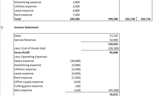 Advertising expense Utilities expense Lease expense Rent expense Total 3,600 2,500 4,800 7,200 199,580 199,580 101,730 101,73