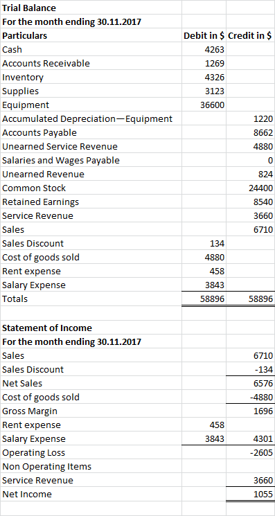 Trial Balance For the month ending 30.11.2017 Particulars Cash Accounts Receivable Inventory Supplies Equipment Accumulated D