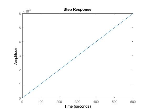 Step Response x 10 6 A 2 1 200 0 100 300 400 500 600 Time (seconds) Amplitude