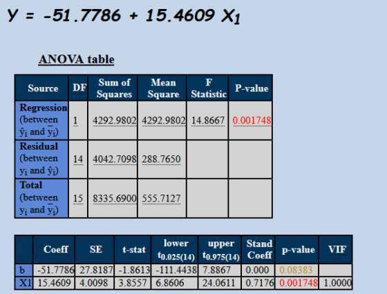 Y-51.7786 + 15.4609 X1 ANOVA table F P-value Source DF Sum of Mean Squares Square Statisticue Regression (between 1 4292.9802