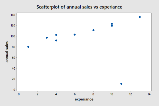 Scatterplot of annual sales vs experiance 140 120 100 80 60 40 20 0 0 2 6 8 10 12 14 experiance annual sales