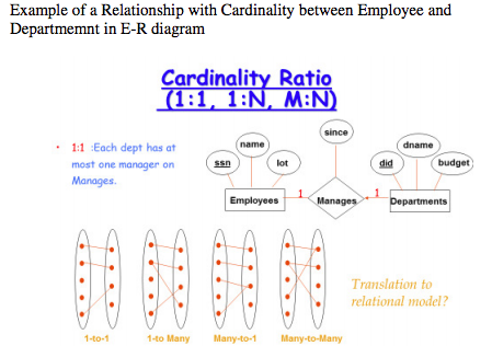 Example of a Relationship with Cardinality between Employee and Departmemnt in E-R diagram Cardinality Ratio (1:1, 1:N, M:N s