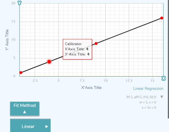 20 Y 15 2 10 Calibrator XAxis Title: 4 Y Axis Title: 4 0 3 15 12.5 7.5 2.5 10 XAxis Title Linear Regression R21, aR2:1, PO,