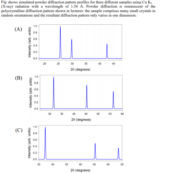 Fig shows simulated powder diffraction pattern profiles for three different samples using Cu Ka (X-ray) radiation with a wave