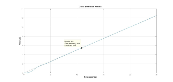 Linear Simulation Results 14 12 10 System: sys Time (seconds): 10.9 Amplitude:5.44 10 15 20 25 Time (seconds)
