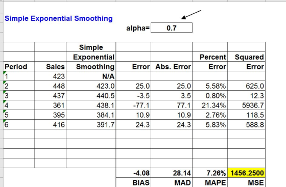 Simple Exponential Smoothing alpha- 0.7 Simple Percent Squared Error Exponential SalesSmoothing N/A 423.0 440.5 438.1 384.1 3