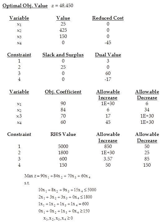 Optimal Obj. Value 48,450 Z = Reduced Cost Variable Value 25 0 X1 425 10 X2 150 0 X3 0 -45 X4 Slack and Surplus Dual Value Co