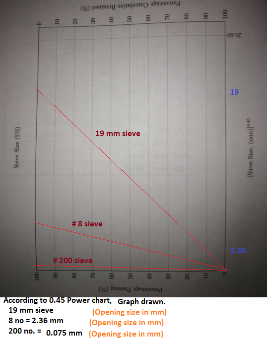 Percentage Cumulative Retained (%) 8 P 50 40 25.00 19 19 mm sieve #8 sieve 2.36 #200 sieve TO 50 30 20 Percentage Passing (%)
