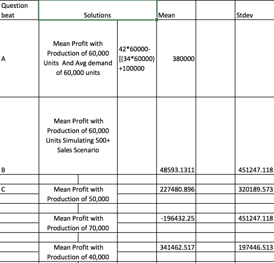 Questiorn beat Solutions Stdev Mean Mean Profit with Production of 60,000 Units And Avg demand of 60,000 units 42*60000 [(34*