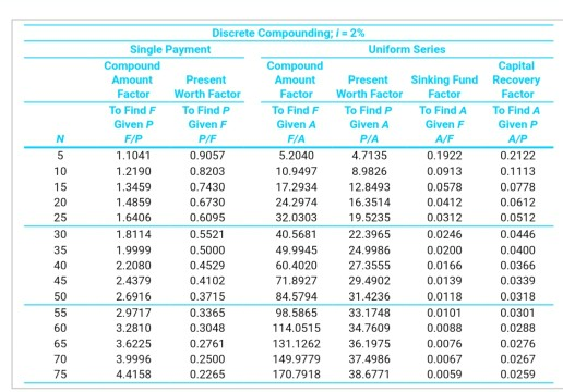 Discrete Compounding: 2% Compound Present To Find F To Find P To Find A To Find A 7