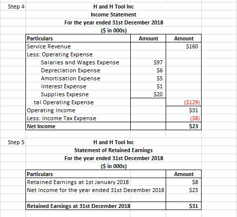 Step 4 H and H Tool Inc Income Statement For the year ended 31st December 2018 (S in 000s) Particulars Service Revenue Less: