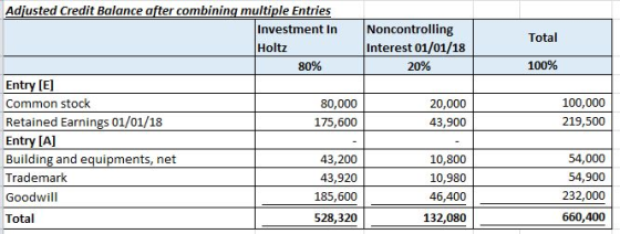 Adjusted Credit Balance after combining multiple Entries Noncontrolling Interest 01/01/18 Investment In Total Holtz 100% 80%