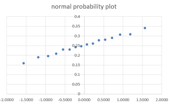 normal probability plot 0.4 0.35 0.3 025 0.2 0.15 0.1 0.05 2.0000 -0.5000 -1.5000 -1,0000 0,0000 0.5000 1,0000 1.5000 2,0000