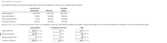 Rate of Return on Investment Commodore Entertainment recently reported sector income from operations, revenue, and invested a