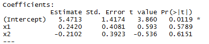Coefficients: Estimate Std. Error t value Pr( ltI (Intercept) 5.4713 1.41743.860 0.0119 x1 x2 0.2420 -0.2102 0.4081 0.593 0.5
