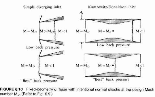 Simple diverging inlet Kantrowitz-Donaldson inlet Ai Low back pressure Low back pressure M<I Bes back pressure Best back p