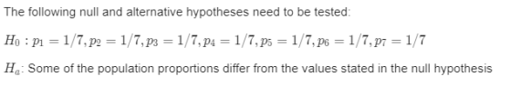 The following null and alternative hypotheses need to be tested Ha: Some of the population proportions differ from the values