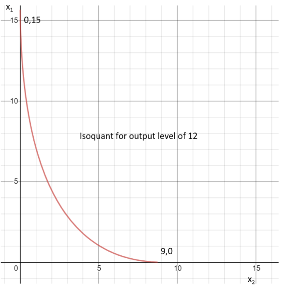 X1 -15 0,15 10 Isoquant for output level of 12 5 9,0 10 0 15 X2 LO LO LO