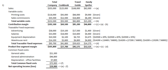 Total Handy Travel Company Cookbook $355,000 $125,000 1) Guide Speller $62,000 >(a) $168,000 Sales Variable costs: Printing c