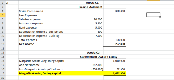 Acosta Co Income Statement Srvice Fees earned 370,800 Less Expenses Salaries expense 90,000 Insurance expense 5,200 5,000 Ren