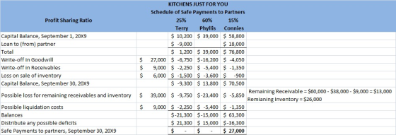 KITCHENS JUST FOR YOU Schedule of Safe Payments to Partners Profit Sharing Ratio 60% 15% 25% Phyllis Connies Terry Capital Ba