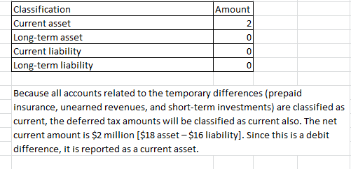 Classification Current asset Long-term asset Current liability Long-term liability Amount 2 0 C) 0 insurance, unearned revenu