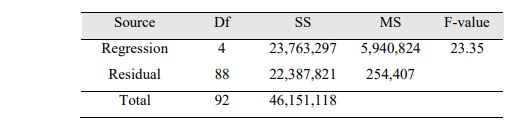 Df 4 23,763,297 5,940,824 23.35 8822,387,82 254,407 92 46.151.118 Source MS F-value Regression Residual Total