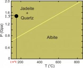 2.0 Jadeite 5 Quartz 1.2 0.8 Albite 0.4 0 139°C 200 400 600 800 T(C)
